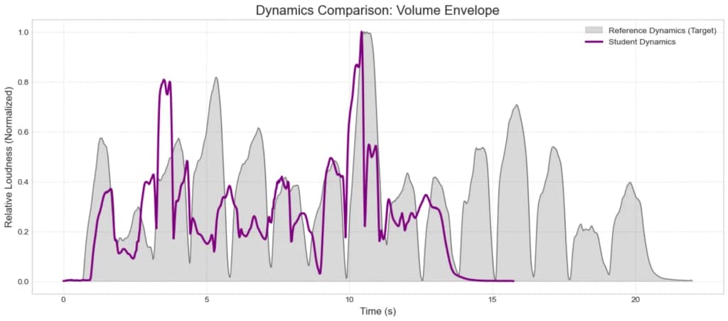 Dynamics and Expression Analysis Graph