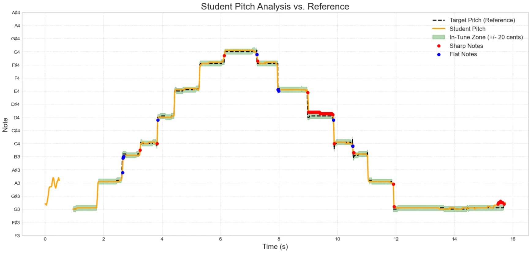 Student Pitch Analysis vs Reference